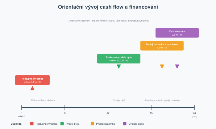 cashflow_timeline